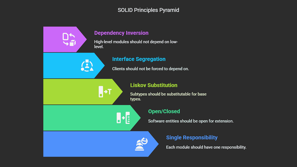 Mastering SOLID Principles in TypeScript and JavaScript